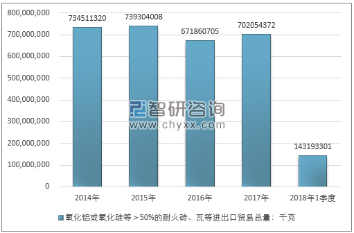 2014-2018年1季度氧化铝或氧化硅等＞50%的耐火砖、瓦等进出口贸易总量走势图（单位：千克）