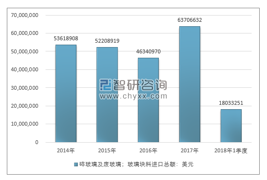 2014-2018年1季度碎玻璃及废玻璃；玻璃块料进出口贸易总量走势图（单位：千克）