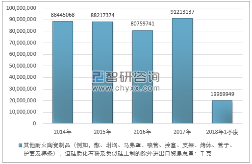 2014-2018年1季度其他耐火陶瓷制品（例如，甑、坩埚、马弗罩、喷管、拴塞、支架、烤体、管子、护套及棒条），但硅质化石粉及类似硅土制的除外进出口贸易总量走势图（单位：千克）