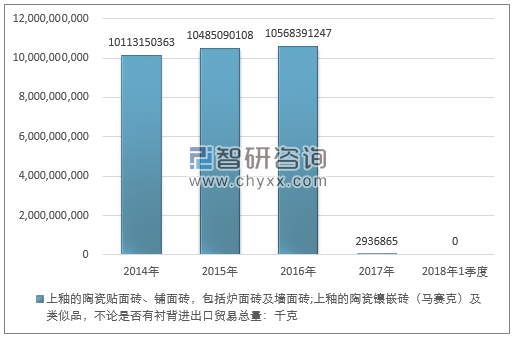 2014-2018年1季度上釉的陶瓷贴面砖、铺面砖，包括炉面砖及墙面砖;上釉的陶瓷镶嵌砖（马赛克）及类似品，不论是否有衬背进出口贸易总量走势图（单位：千克）