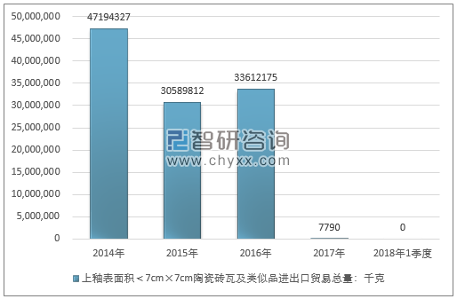 2014-2018年1季度上釉表面积＜7CM×7CM陶瓷砖瓦及类似品进出口贸易总量走势图（单位：千克）