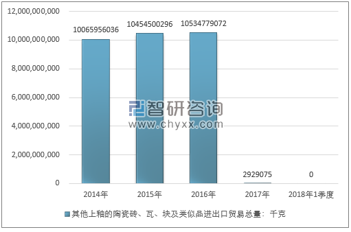 2014-2018年1季度 其他上釉的陶瓷砖、瓦、块及类似品进出口贸易总量走势图（单位：千克）