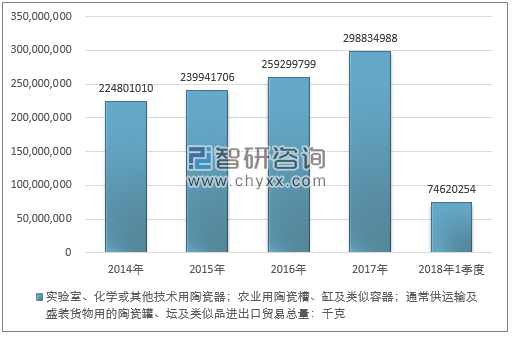 2014-2018年1季度实验室、化学或其他技术用陶瓷器；农业用陶瓷槽、缸及类似容器；通常供运输及盛装货物用的陶瓷罐、坛及类似品进出口贸易总量走势图（单位：千克）