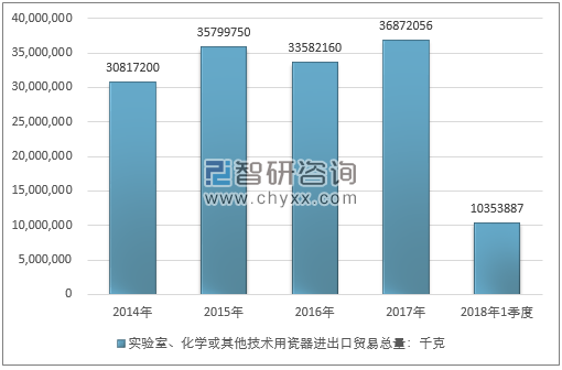 2014-2018年1季度实验室、化学或其他技术用瓷器进出口贸易总量走势图（单位：千克）