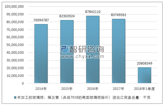 2014-2018年1季度 未加工的玻璃球、棒及管（品目7018的微型玻璃球除外）进出口贸易总量走势图（单位：千克）