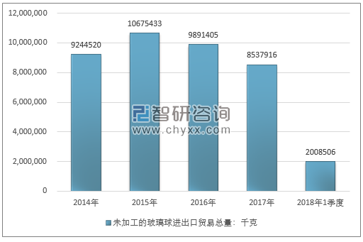 2014-2018年1季度未加工的玻璃球进出口贸易总量走势图（单位：千克）