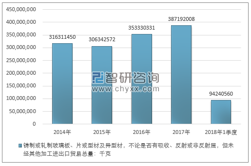 2014-2018年1季度铸制或轧制玻璃板、片或型材及异型材，不论是否有吸收、反射或非反射层，但未经其他加工进出口贸易总量走势图（单位：千克）