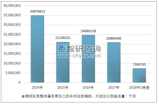 2014-2018年1季度铸或轧制整块着色等加工的非夹丝玻璃板、片进出口贸易总量走势图（单位：千克）