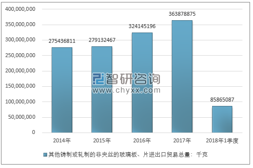 2014-2018年1季度其他铸制或轧制的非夹丝的玻璃板、片进出口贸易总量走势图（单位：千克）