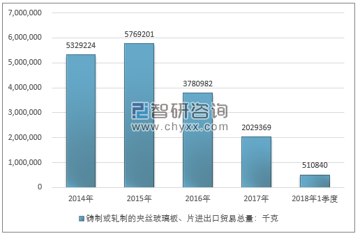 2014-2018年1季度铸制或轧制的夹丝玻璃板、片进出口贸易总量走势图（单位：千克）