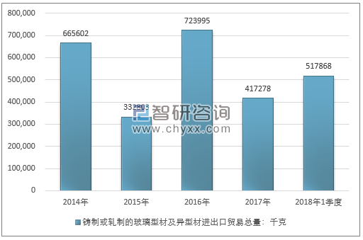 2014-2018年1季度铸制或轧制的玻璃型材及异型材进出口贸易总量走势图（单位：千克）