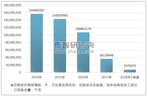 2014-2018年1季度拉制或吹制玻璃板、片，不论是否有吸收、反射或非反射层，但未经其他加工进出口贸易总量走势图（单位：千克）