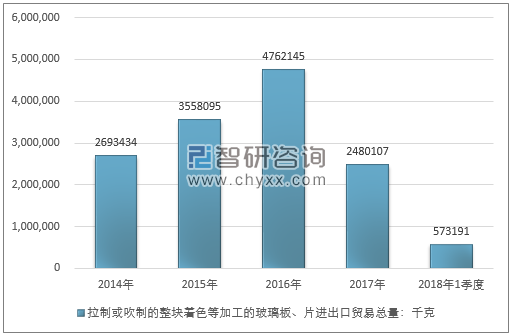 2014-2018年1季度拉制或吹制的整块着色等加工的玻璃板、片进出口贸易总量走势图（单位：千克）