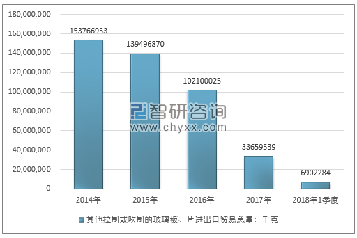 2014-2018年1季度其他拉制或吹制的玻璃板、片进出口贸易总量走势图（单位：千克）