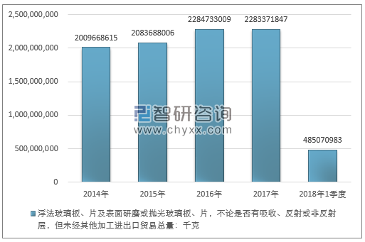 2014-2018年1季度浮法玻璃板、片及表面研磨或抛光玻璃板、片，不论是否有吸收、反射或非反射层，但未经其他加工进出口贸易总量走势图（单位：千克）