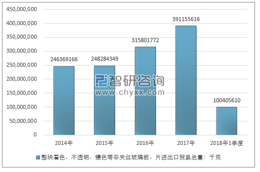 2014-2018年1季度整块着色、不透明、镶色等非夹丝玻璃板进出口贸易总量走势图（单位：千克）