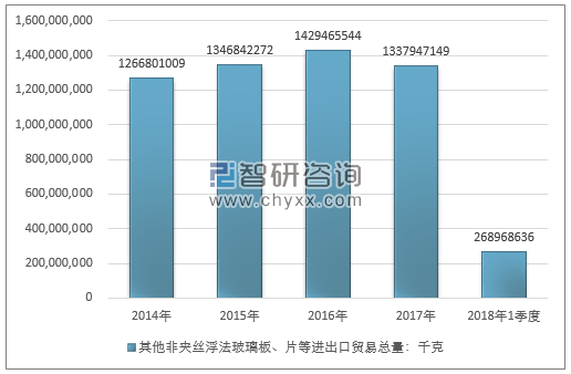 2014-2018年1季度其他非夹丝浮法玻璃板、片等进出口贸易总量走势图（单位：千克）