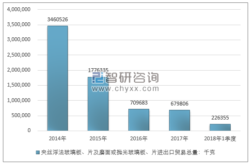 2014-2018年1季度夹丝浮法玻璃板、片及磨面或抛光玻璃板、片进出口贸易总量走势图（单位：千克）