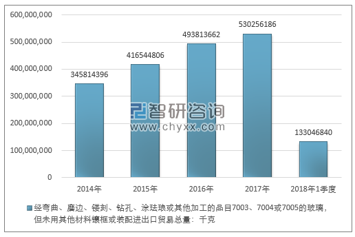 2014-2018年1季度经弯曲、磨边、镂刻、钻孔、涂珐琅或其他加工的品目7003、7004或7005的玻璃，但未用其他材料镶框或装配进出口贸易总量走势图（单位：千克）