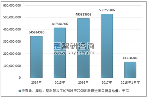 2014-2018年1季度经弯曲、磨边、镂刻等加工的7003至7005地玻璃进出口贸易总量走势图（单位：千克）