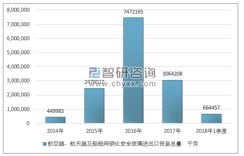 2014-2018年1季度航空器、航天器及船舶用钢化安全玻璃进出口贸易总量走势图（单位：千克）