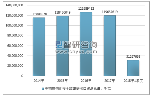 2014-2018年1季度 车辆用钢化安全玻璃进出口贸易总量走势图（单位：千克）