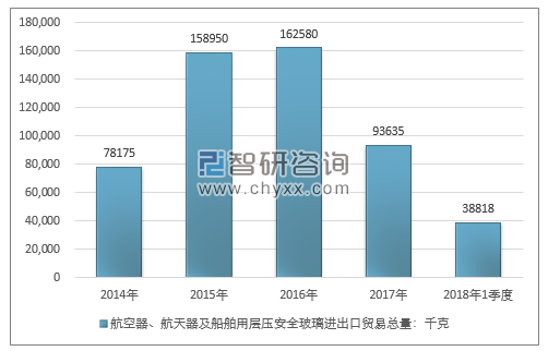 2014-2018年1季度航空器、航天器及船舶用层压安全玻璃进出口贸易总量走势图（单位：千克）