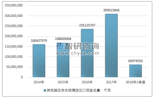 2014-2018年1季度其他层压安全玻璃进出口贸易总量走势图（单位：千克）