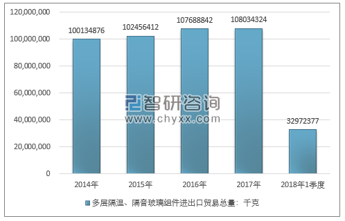 2014-2018年1季度多层隔温、隔音玻璃组件进出口贸易总量走势图（单位：千克）