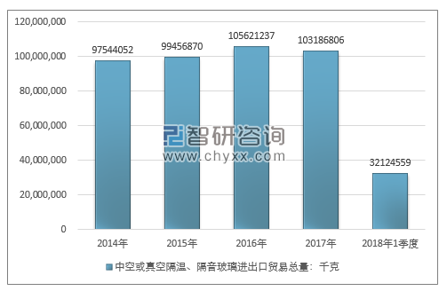 2014-2018年1季度中空或真空隔温、隔音玻璃进出口贸易总量走势图（单位：千克）