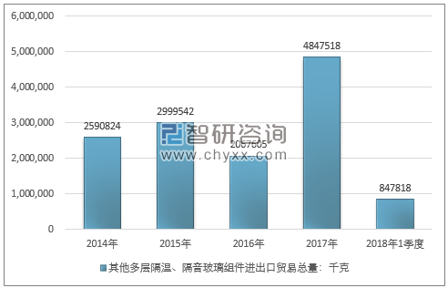 2014-2018年1季度其他多层隔温、隔音玻璃组件进出口贸易总量走势图（单位：千克）