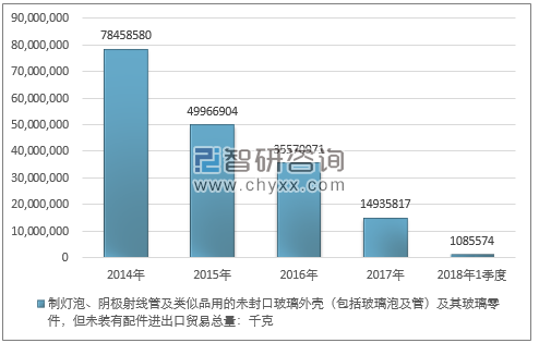 2014-2018年1季度制灯泡、阴极射线管及类似品用的未封口玻璃外壳（包括玻璃泡及管）及其玻璃零件，但未装有配件进出口贸易总量走势图（单位：千克）