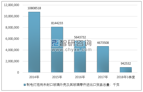 2014-2018年1季度 制电灯泡用未封口玻璃外壳及其玻璃零件进出口贸易总量走势图（单位：千克）