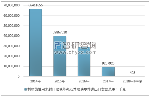 2014-2018年1季度制显像管用末封口玻璃外壳及其玻璃零件进出口贸易总量走势图（单位：千克）