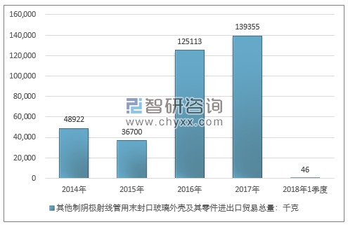 2014-2018年1季度其他制阴极射线管用末封口玻璃外壳及其零件进出口贸易总量走势图（单位：千克）