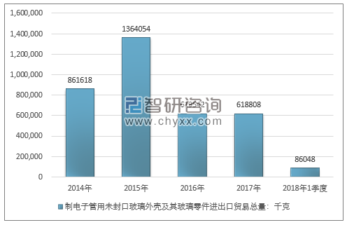 2014-2018年1季度制电子管用未封口玻璃外壳及其玻璃零件进出口贸易总量走势图（单位：千克）