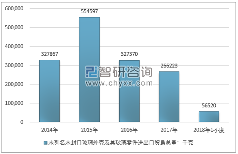 2014-2018年1季度 未列名未封口玻璃外壳及其玻璃零件进出口贸易总量走势图（单位：千克）