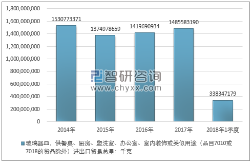 2014-2018年1季度玻璃器皿，供餐桌、厨房、盥洗室、办公室、室内装饰或类似用途（品目7010或7018的货品除外）进出口贸易总量走势图（单位：千克）