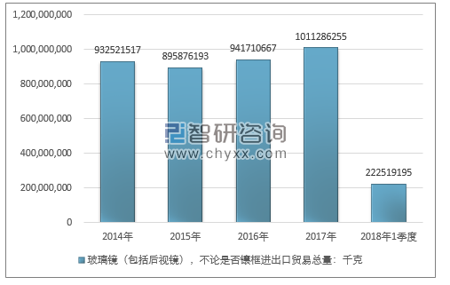 2014-2018年1季度玻璃镜（包括后视镜），不论是否镶框进出口贸易总量走势图（单位：千克）