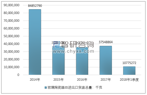 2014-2018年1季度 玻璃陶瓷器皿进出口贸易总量走势图（单位：千克）