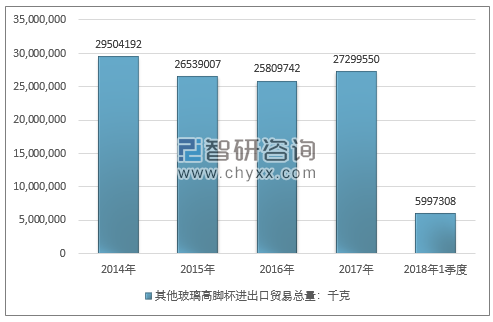 2014-2018年1季度其他玻璃高脚杯进出口贸易总量走势图（单位：千克）