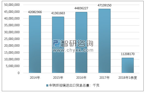 2014-2018年1季度车辆后视镜进出口贸易总量走势图（单位：千克）