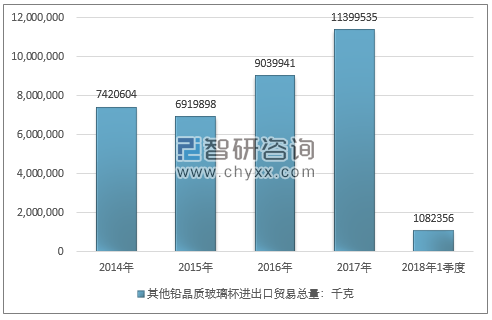 2014-2018年1季度其他铅晶质玻璃杯进出口贸易总量走势图（单位：千克）