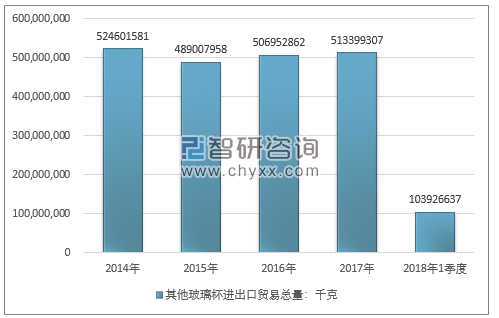 2014-2018年1季度其他玻璃杯进出口贸易总量走势图（单位：千克）