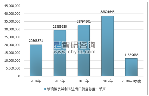 2014-2018年1季度玻璃棉及其制品进出口贸易总量走势图（单位：千克）