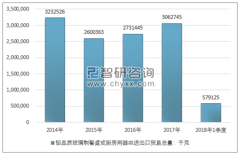 2014-2018年1季度铅晶质玻璃制餐桌或厨房用器皿进出口贸易总量走势图（单位：千克）