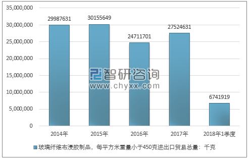 2014-2018年1季度玻璃纤维布浸胶制品，每平方米重量小于450克进出口贸易总量走势图（单位：千克）