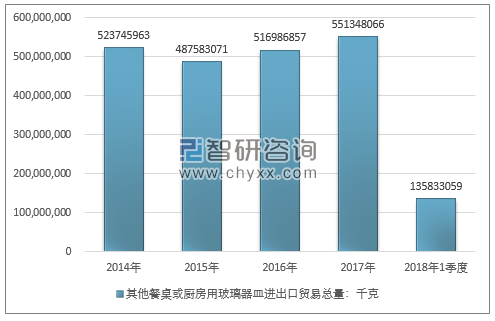 2014-2018年1季度其他餐桌或厨房用玻璃器皿进出口贸易总量走势图（单位：千克）