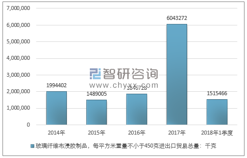 2014-2018年1季度玻璃纤维布浸胶制品，每平方米重量不小于450克进出口贸易总量走势图（单位：千克）