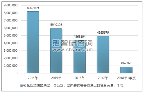 2014-2018年1季度铅晶质玻璃盥洗室、办公室、室内装饰等器皿进出口贸易总量走势图（单位：千克）